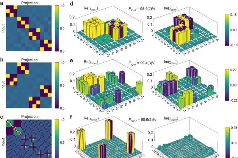 Diffractive Neural Networks for High-Fidelity Quantum Gates