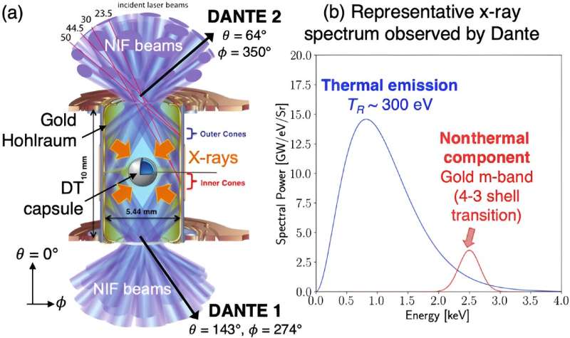 NIF Fusion Breakthrough: Peer-Reviewed Results Confirm Scientific Verification
