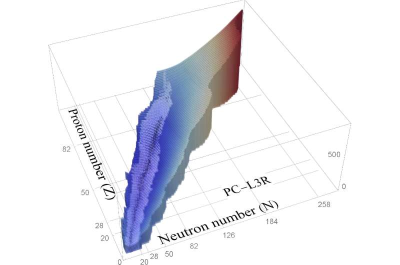 Predicting Nuclear Properties & Exploring the Nuclear Landscape with Advanced Modeling