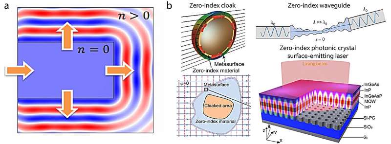 Zero-Index Metamaterials: Applications and Future Potential