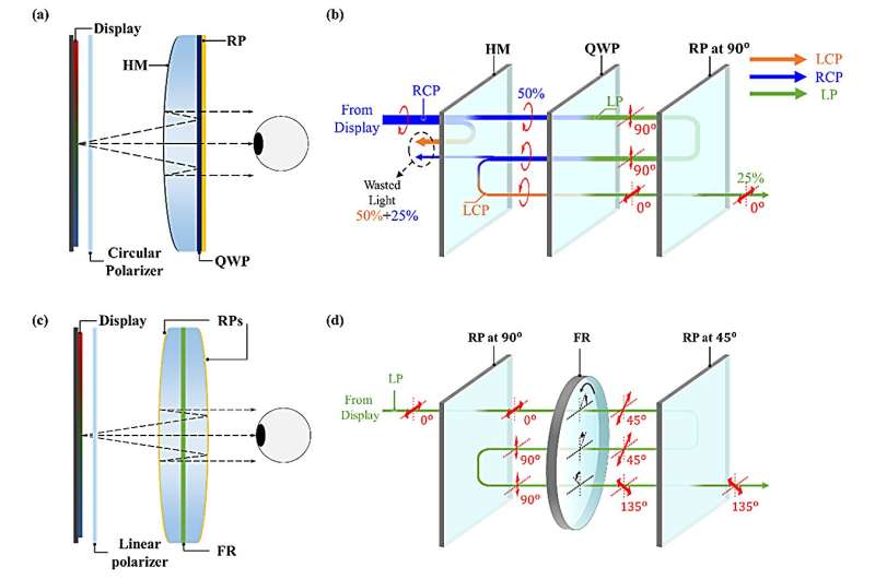 Pancake Optics for Advanced VR/MR Displays: A Novel System
