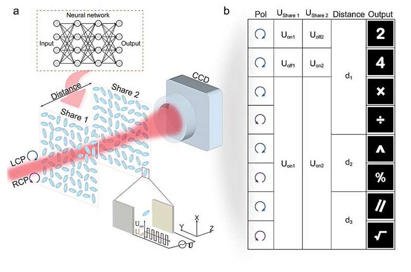 Optical Secret Sharing with Cascaded Liquid Crystal Holograms: A Multi-Dimensional Multiplexing Framework