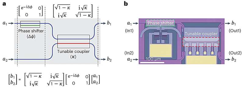 MEMS Photonics: Revolutionizing Supercomputing with Novel Unitary Gates
