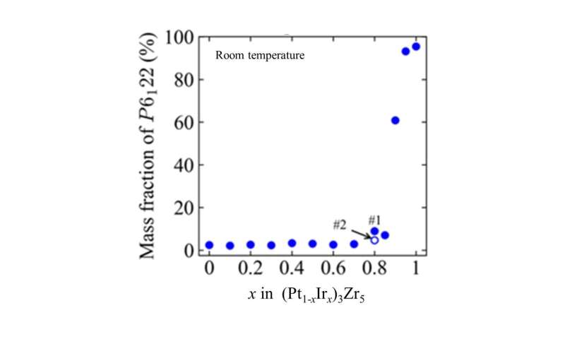 Novel Chiral Superconductor Created by Combining Two Materials