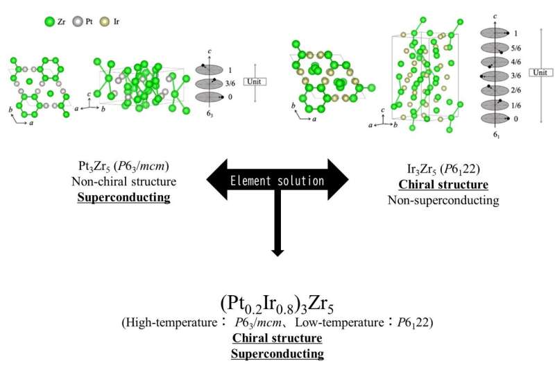 Novel Chiral Superconductor Created by Combining Two Materials