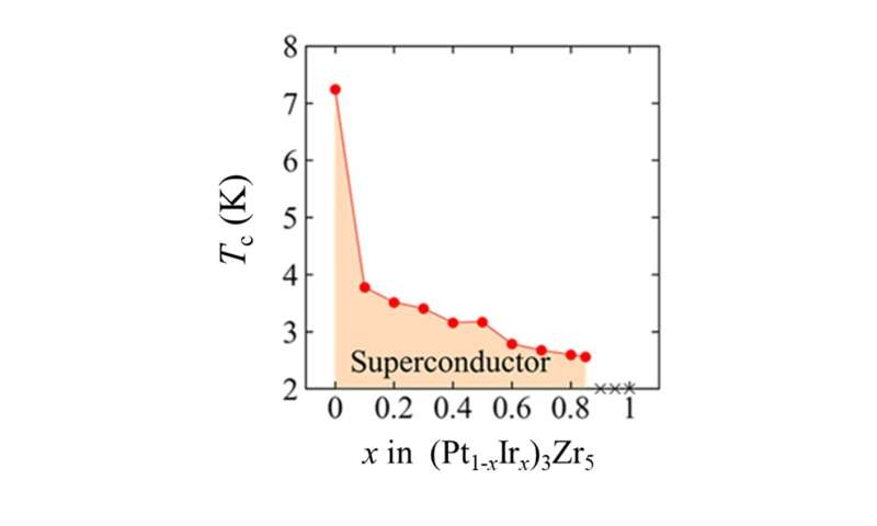 Novel Chiral Superconductor Created by Combining Two Materials