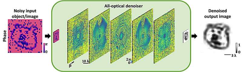 All-Optical Image Denoising with Diffractive Materials