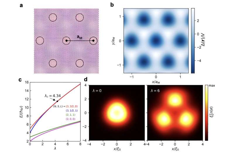 Electron Interactions in Semiconductor Moiré Superlattices: Novel Physics