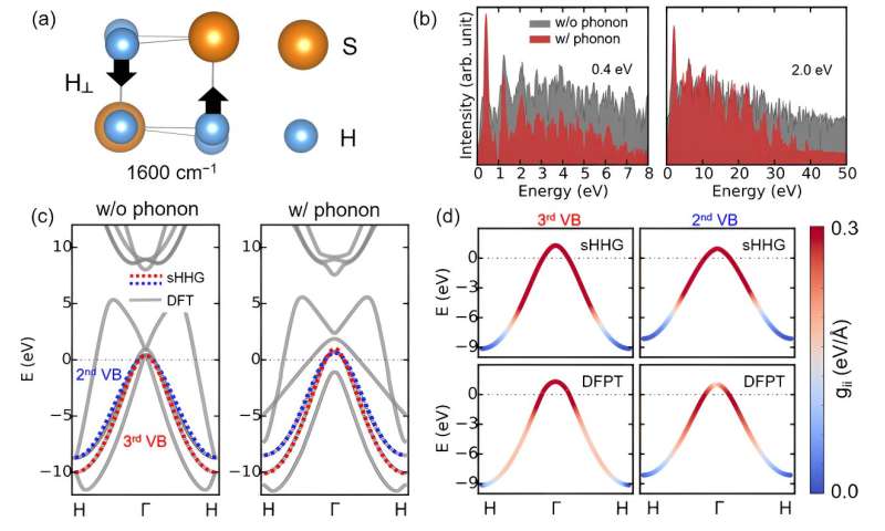 High-Pressure Superconductors: Unveiling Electronic Structure with High Harmonic Generation Spectroscopy