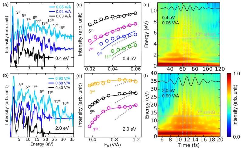 High-Pressure Superconductors: Unveiling Electronic Structure with High Harmonic Generation Spectroscopy