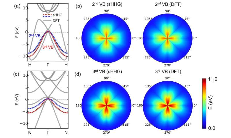 High-Pressure Superconductors: Unveiling Electronic Structure with High Harmonic Generation Spectroscopy