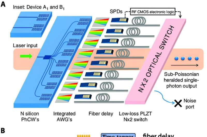 Chip-Based Spontaneous Four-Wave Mixing Quantum Light Sources: Experimental Advances