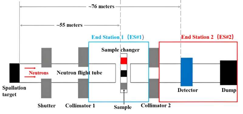 Neutron Resonance Transmission Analysis (NRTA) for Non-Destructive Nuclide Identification