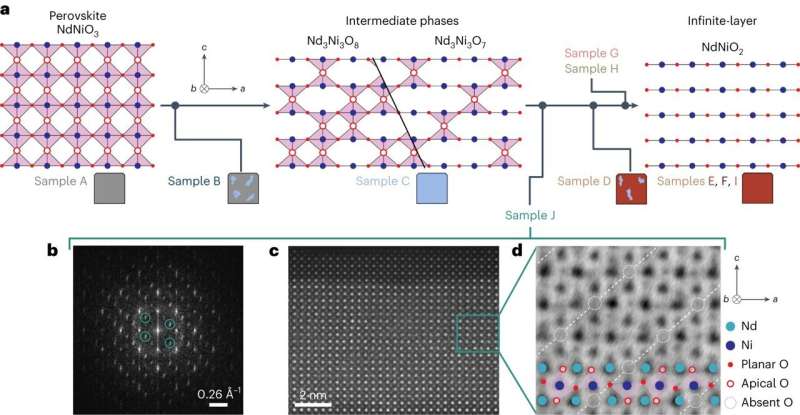 Nickelate Film Reduction: Resolving Superconductivity Challenges with STEM Imaging