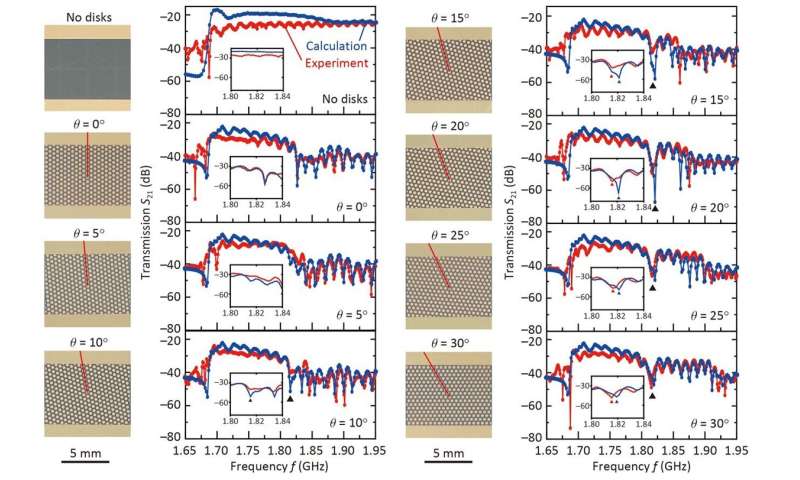 Spin Wave Control Achieved with Hexagonal Copper Disk Lattice