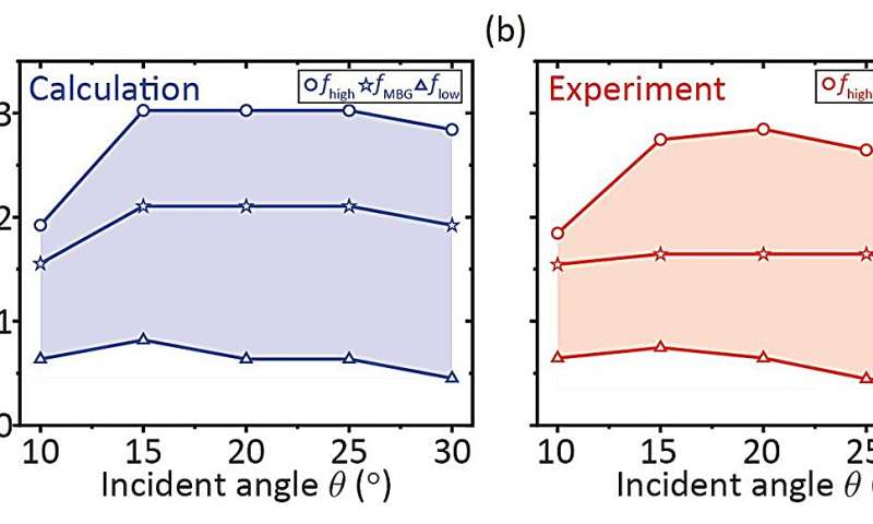 Spin Wave Control Achieved with Hexagonal Copper Disk Lattice
