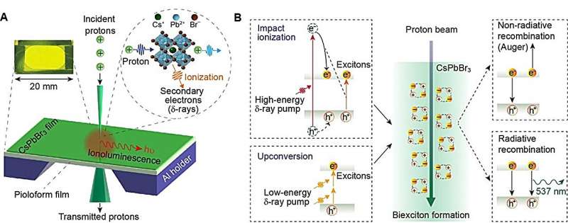 Proton-Induced Luminescence in Perovskite Nanocrystal Scintillators