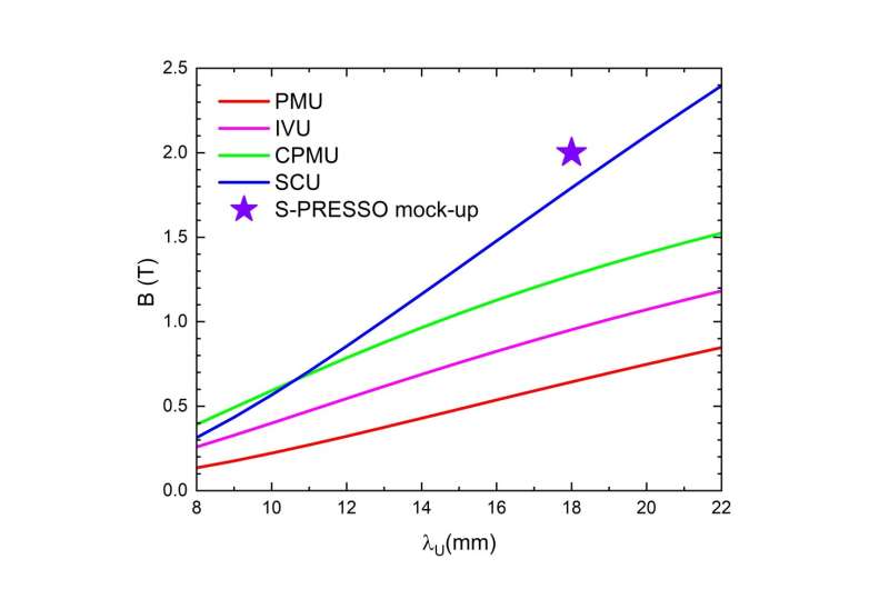 Superconducting Undulator Breakthrough for European XFEL: Enhanced Performance