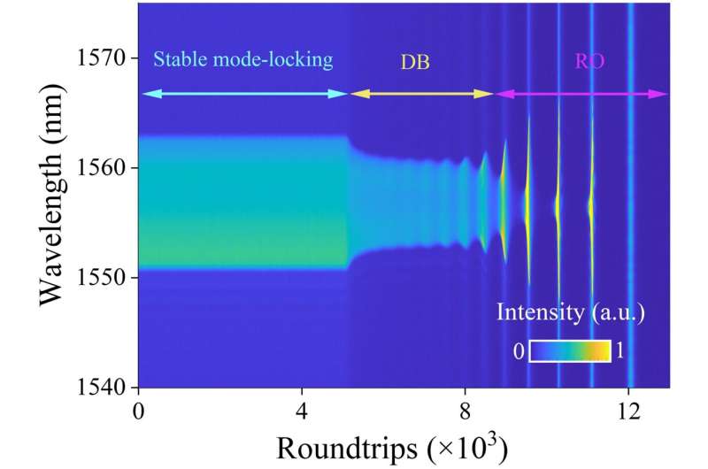 Dissipative Solitons: Understanding Breathing Dynamics with DFT