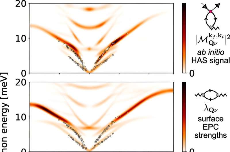 Predicting Surface Atom Scattering: A Novel Modeling Approach