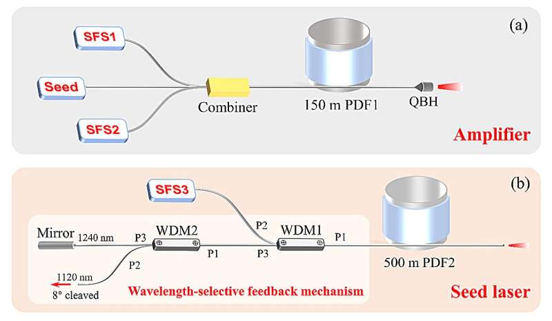 High-Power 1.2 μm Raman Fiber Laser Developed by Scientists