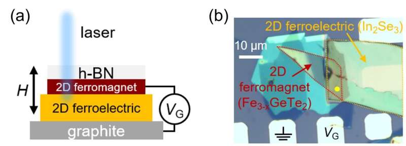 Ultra-Low Power Spintronic Devices Using Quantum Materials