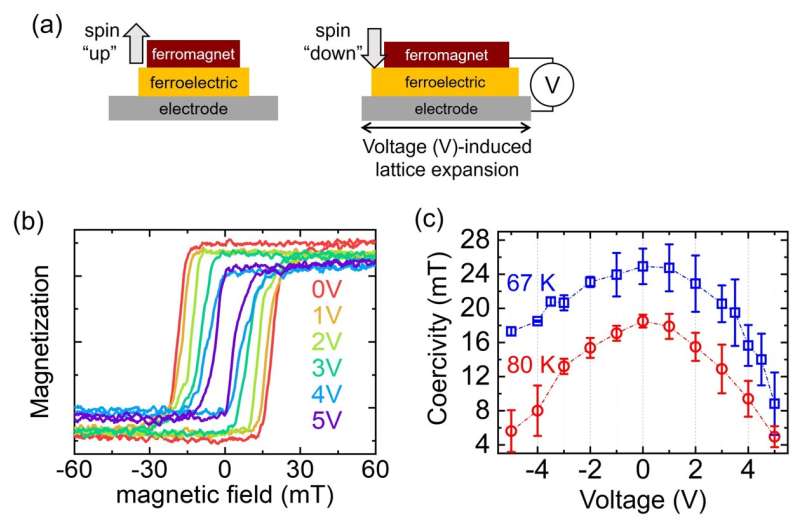 Ultra-Low Power Spintronic Devices Using Quantum Materials