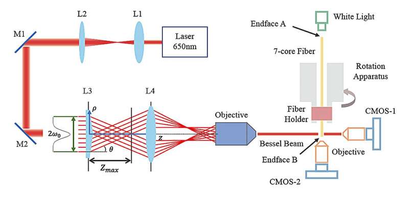 Optical Fiber Core Distribution Measurement with Bessel Beam Technology