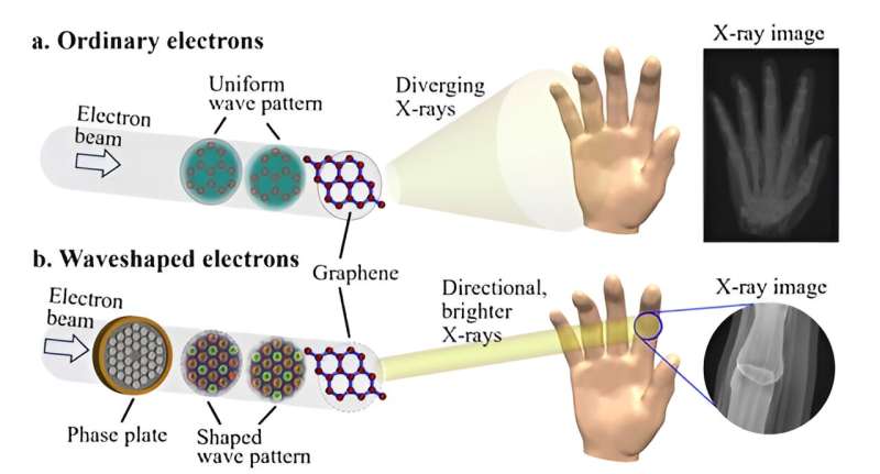 Electron Waveshaping Revolutionizes X-ray Generation for Enhanced Focus and Power