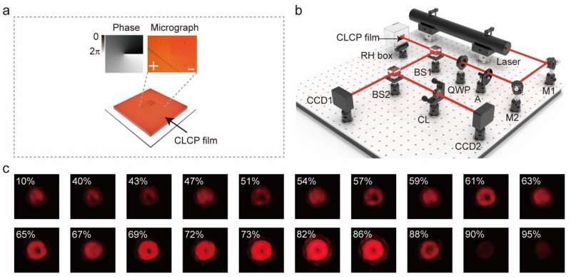Geometric Phase-Encoded Liquid Crystal Films for Humidity Sensing
