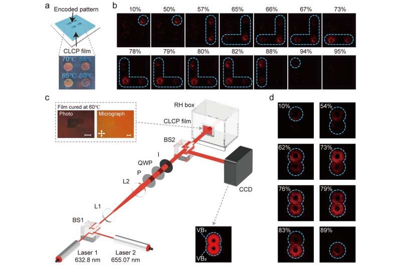 Geometric Phase-Encoded Liquid Crystal Films for Humidity Sensing