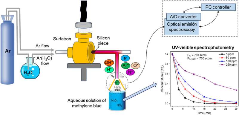 Plasma Jet Technology: A Novel Approach to Water Decontamination