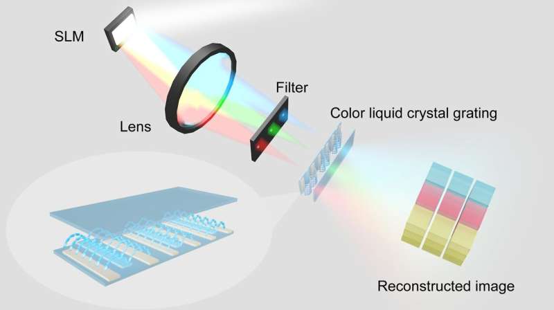 Novel Holographic 3D Display Technology Achieved with Color Liquid Crystal Gratings