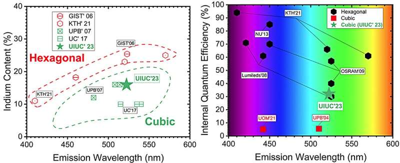 High-Efficiency Green LEDs: Novel III-Nitride Material Achieves 32% Quantum Efficiency