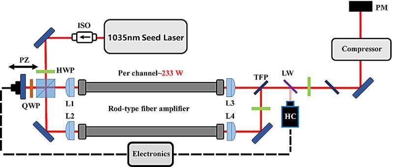 Coherent Beam Combining for Enhanced Fiber Laser Performance
