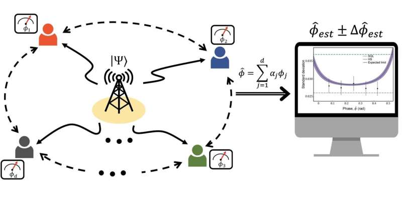 Distributed Quantum Sensors for Precise, Remote Measurements