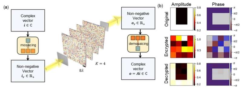 Complex-Valued Linear Transformations with Diffractive Optical Networks