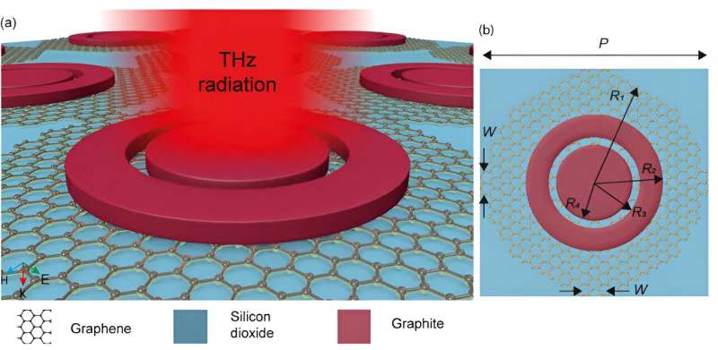 Tunable Terahertz Absorber: A Carbon-Based Metasurface for Advanced Technology