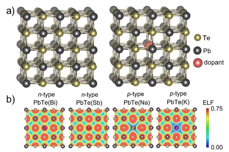 Impact of Impurities on Thermoelectric Material Mechanical Properties: A New Study