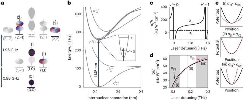 Quantum Coherence Extended in Ultracold Molecules with Novel Trap Design