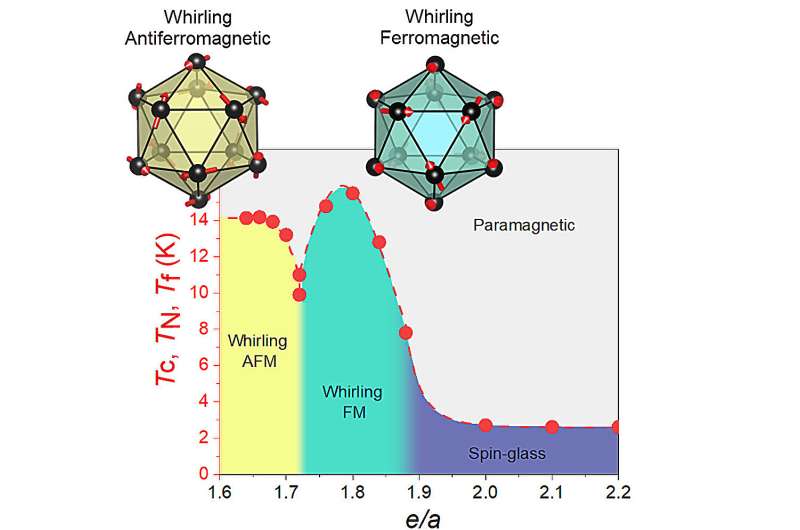 Novel Magnetic Phase Diagram of Au-Ga-Tb Quasicrystals