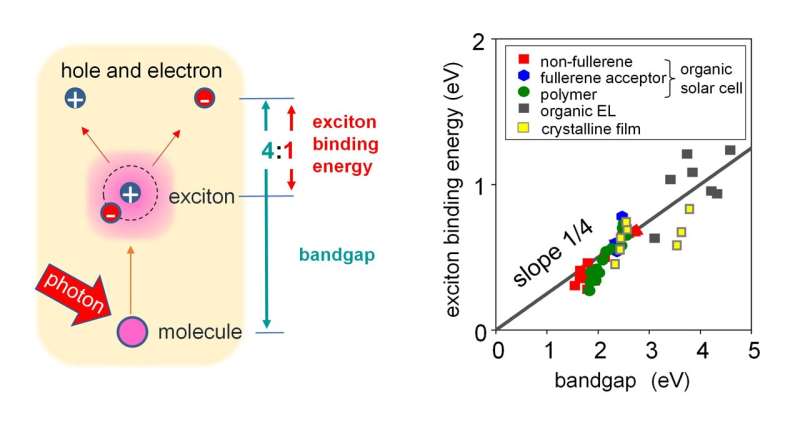 Exciton Binding Energies in Organic Semiconductors: New Research & Insights