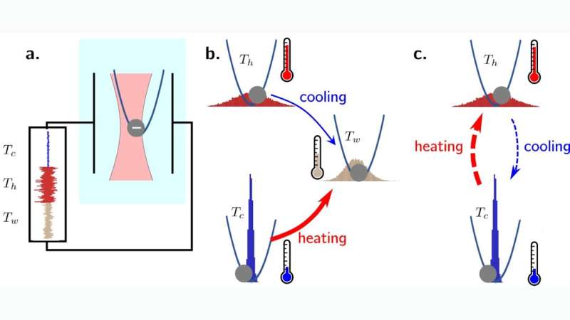 Fundamental Asymmetry Between Heating and Cooling Discovered by Scientists