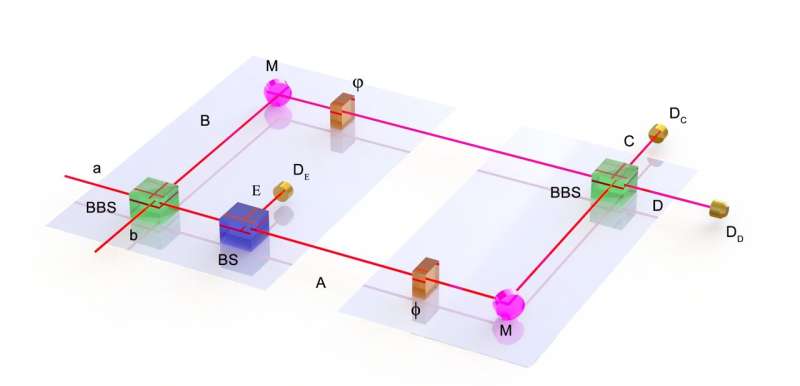 Quantum Entanglement: Researchers Confirm Wave-Particle Duality in Photons