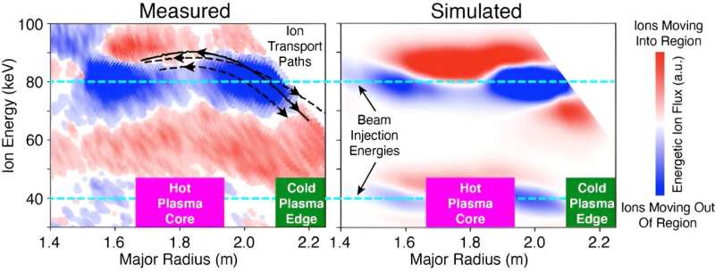 Visualizing Energetic Ion Flow in Fusion Plasmas - DIII-D Experiment