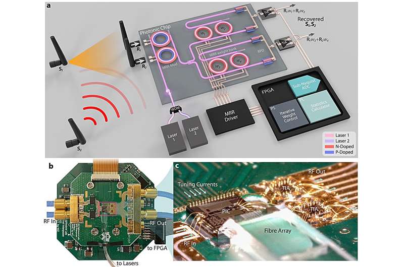 Photonic Processor with Picosecond Latency for Real-Time RF Interference Mitigation