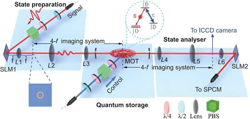 Efficient Quantum Memories: A Novel Approach Using Atomic Ensembles