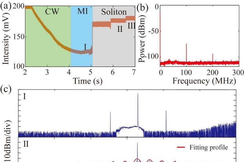 Flat Soliton Microcomb Source: Experimental Setup & Characterization