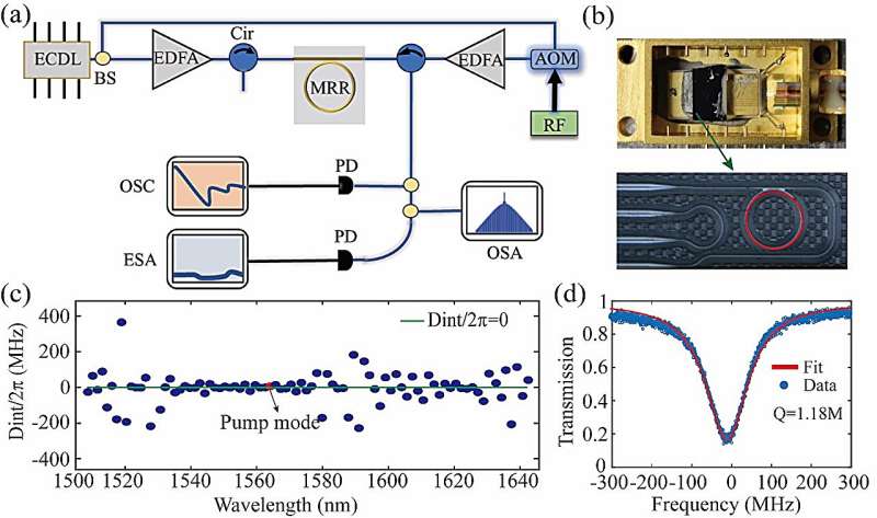 Flat Soliton Microcomb Source: Experimental Setup & Characterization
