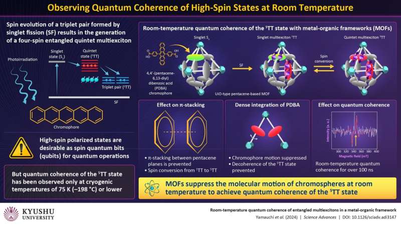Room Temperature Quantum Coherence Achieved with Novel Material